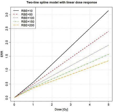 Excess Relative Risk Err For All Solid Cancers Combined For Males