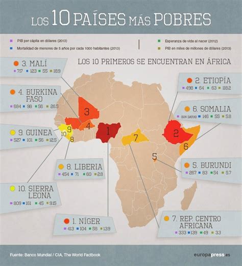 Los Paises Que Concentran La Pobreza Extrema En El Mundo Infografia