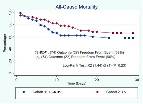 All Cause Mortality Rates Kaplan Meier Survival Analysis Of The Study