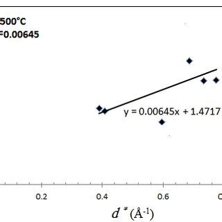 W H PLOT For ZnO Thin Films With Various Temperature T 300 C 350