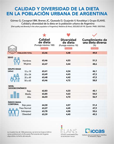 ¿cuán Buena Es La Dieta De Los Argentinos