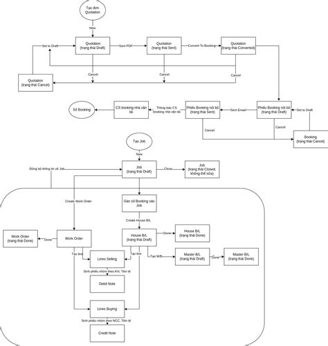 Work Flow — Sotafms 160 Documentation