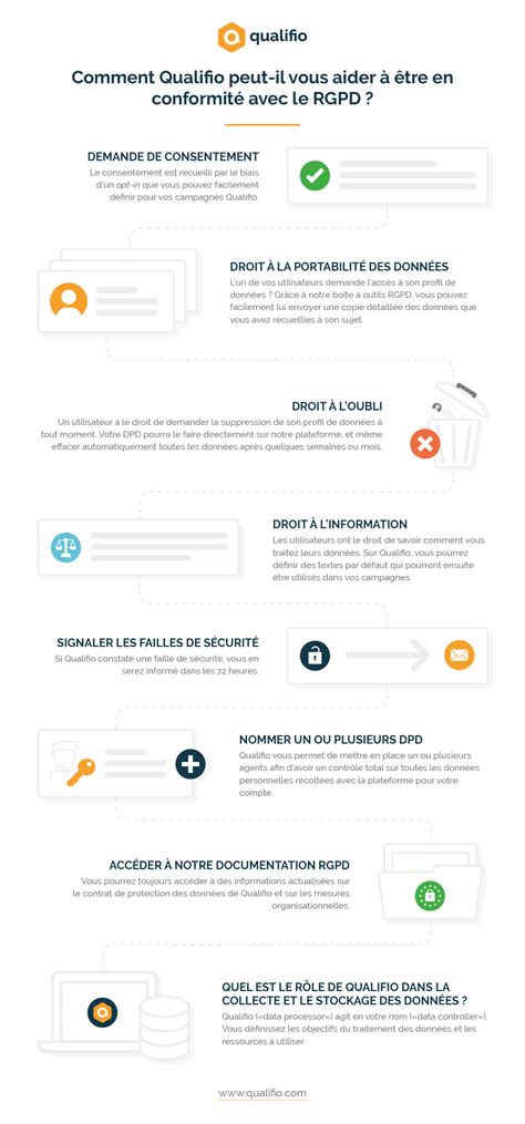 Infographie Comment Qualifio vous aide à être conforme avec le RGPD