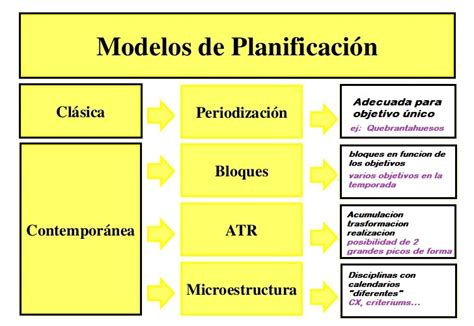 Periodización del entrenamiento Qué es Entrenador de ciclismo nub