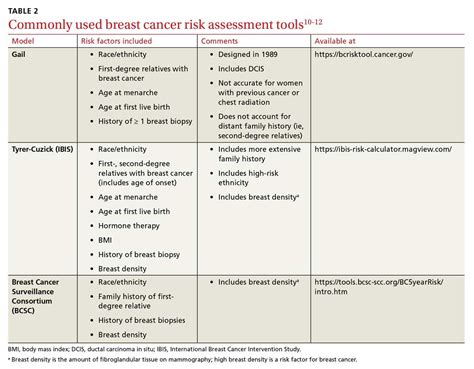 How To Better Identify And Manage Women With Elevated Breast Cancer