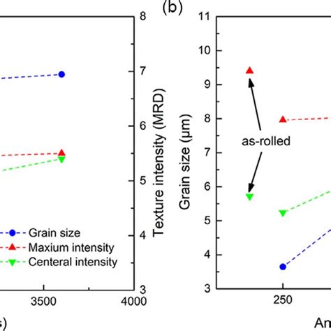 Tensile Strength And Elongation Varies With The Annealing Temperature Download Scientific Diagram