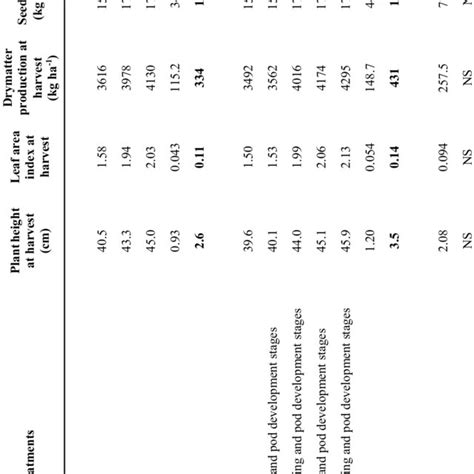 Effect Of Soil And Foliar Potassium Fertilization On Growth And Yield