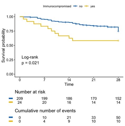 Immunocompromised Patients With Sars Cov 2 Infection In Intensive Care Units Outcome And Mortality