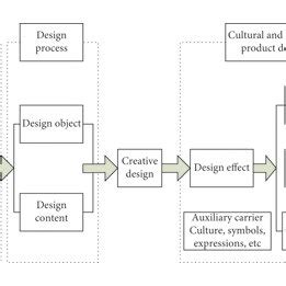 Cultural and creative product design framework. | Download Scientific ...