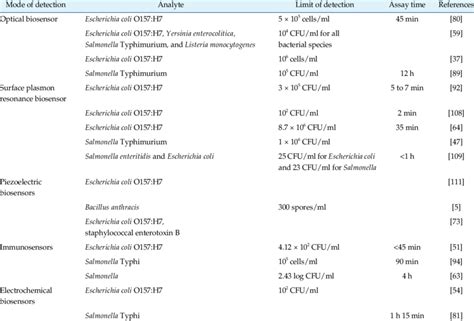 Different Modes Of Biosensor Based Foodborne Pathogen Detection