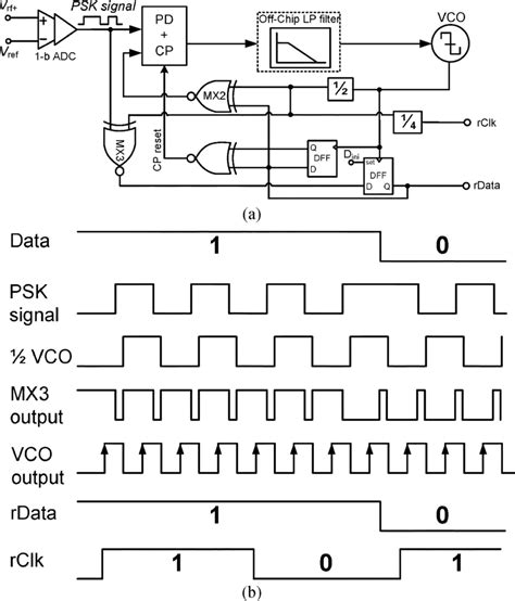 A Psk Demodulator With The Pll Technique B Relative Operation Download Scientific Diagram