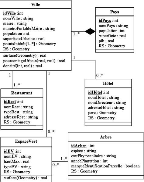 Exemple De Schéma Conceptuel De Données Download Scientific Diagram