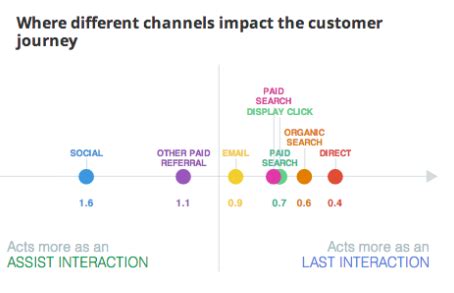 3 Macro Insights Google Tools For Every Marketers Toolkit Google