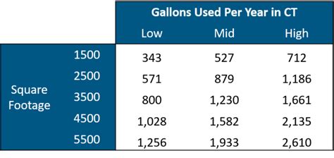 How Much Heating Oil Will I Use A Day