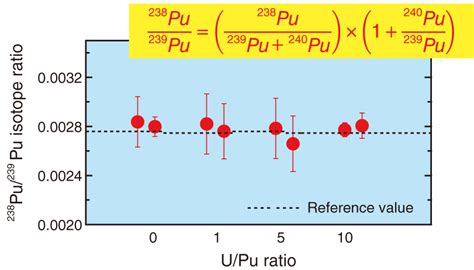 2 6 Determination Of Plutonium Isotope Ratios In Individual U Pu Mixed