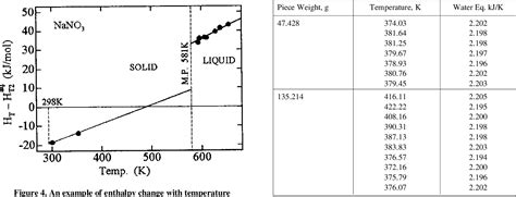 Figure 1 From Heat Capacity Measurement Of Molten Nano 3 Nano 2 Kno 3