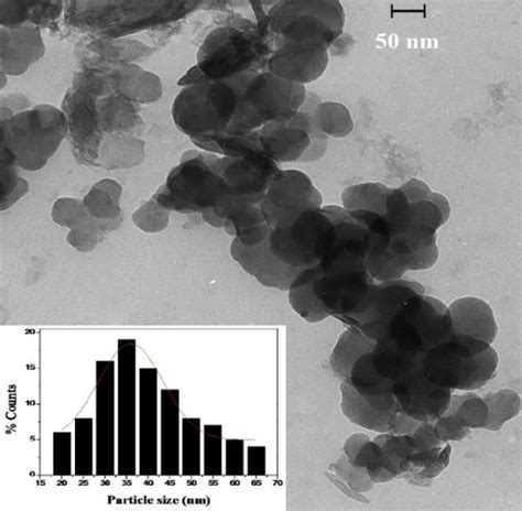 TEM micrographs and size distribution histograms for LaMnO 3 δ