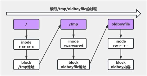 文件读取 流程图模板processon思维导图、流程图