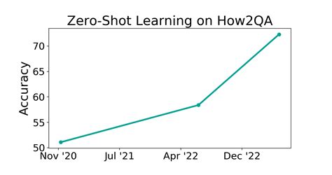 How2QA Benchmark Zero Shot Learning Papers With Code