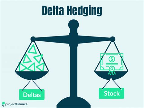 Delta Hedging Explained Visual Guide W Examples Projectfinance