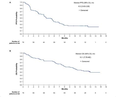 Investigator Assessed Pfs A And Os B In The Intent To Treat