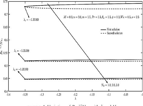 Figure From Stability Analysis Of Mhd Carreau Fluid Flow Over A