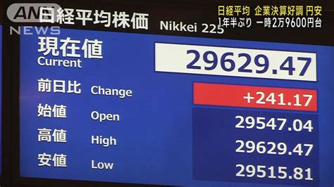 日経平均 企業決算好調、円安 1年半ぶり一時2万9600円台