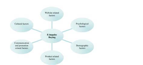 Framework For Factors Stimulating E Impulse Buying Download Scientific Diagram