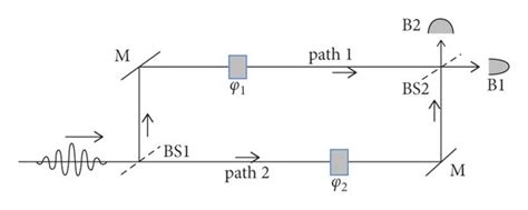 Mach-Zehnder interferometer experiment. A photon traverses a beam... | Download Scientific Diagram