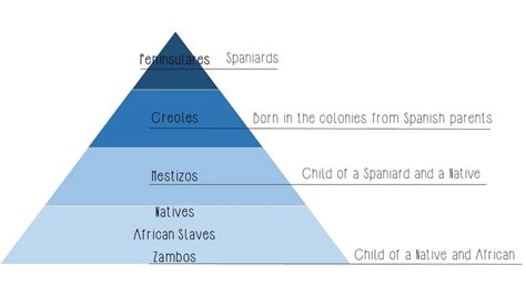 Caste System Latin American Independence