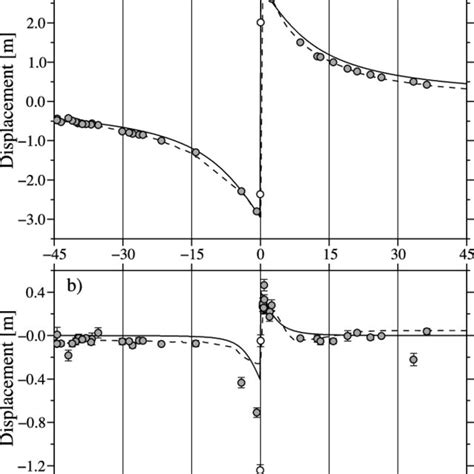 Coseismic Slip Model Of The Denali Fault Earthquake B Km M