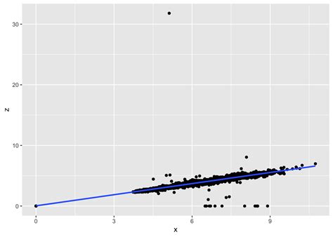 Chapter 7 Exploratory Data Analysis R For Data Science Walkthrough