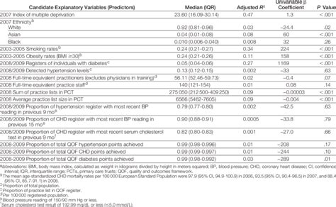 Description And Univariable Analysis Of Candidate Explanatory Variables