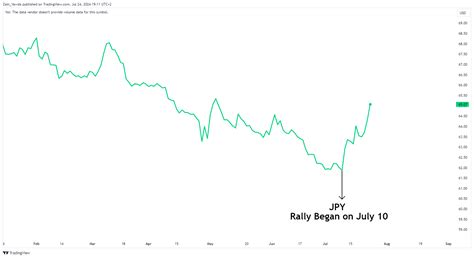 Usd Jpy Declines Sharply As Boj Considers Rate Hike Next Week