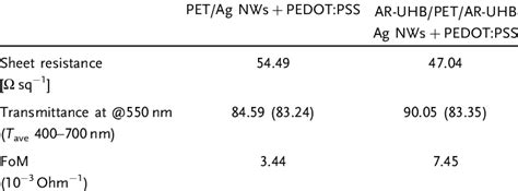 Characteristics Of The Electrode Of Pet Ag Nws Pedot Pss Films And