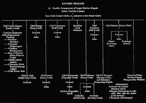 Classical Kitchen Brigade Bhmct Note Bhmctnotes