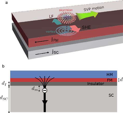 Figure 1 From Manipulation Of Magnetic Skyrmions By Superconducting