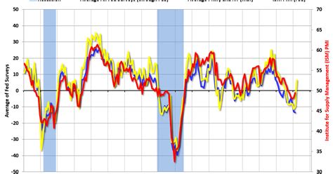 Calculated Risk Philly Fed Manufacturing Survey Showed Expansion In March