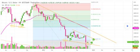 Bitcoin Market Analysis - 27.11.2022 - Prices.org