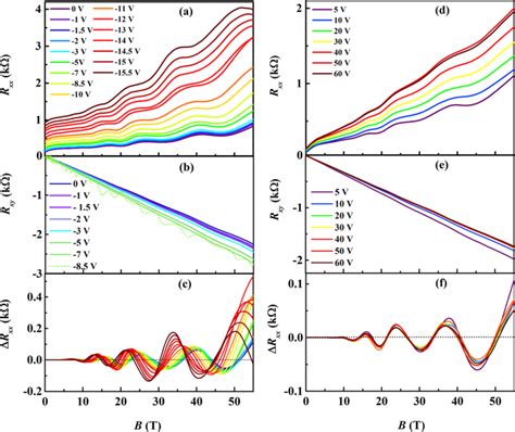 Aperiodic Quantum Oscillations In The Two Dimensional Electron Gas At