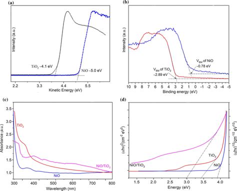 A Ups Spectra For Determination Of Work Function φ And B Valence Band Download Scientific