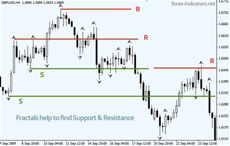 Forex Fractals | Forex Indicators Guide