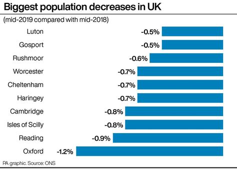 Uk Population Reaches 668m With Slowest Growth Rate For 15 Years