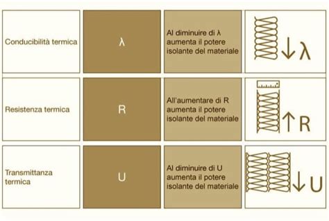 Resistenza Termica R MqK W