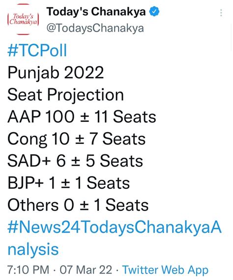 News Todays Chanakya Exit Poll Aap Set To Form Govt In Punjab