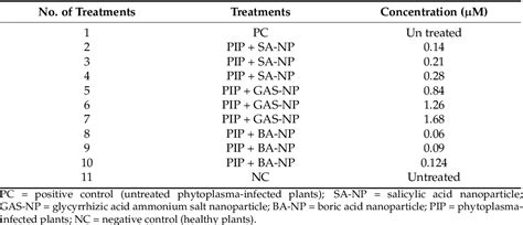 Table 1 From Nanoinhibitory Impacts Of Salicylic Acid Glycyrrhizic