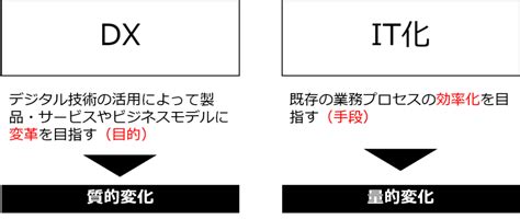 Dx（デジタルトランスフォーメーション）とは？it化との違いや事例を解説 Doors Dx