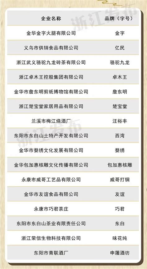 金华新增16家“浙江老字号” 澎湃号·政务 澎湃新闻 The Paper