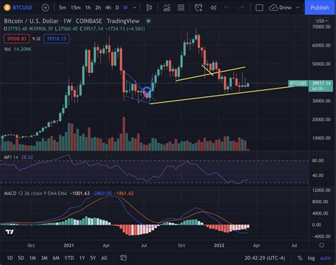 BTC Holds Support on Weekly Chart — FAL Consulting