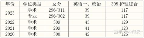 2024滨州医学院护理考研初试复试资料高分攻略经验分享 知乎